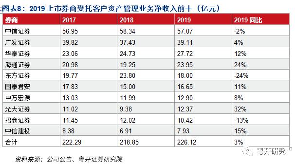 最新券商管理资产规模，行业趋势与发展分析