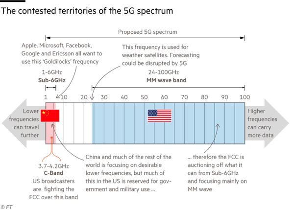 美国最新5G技术进展及其影响