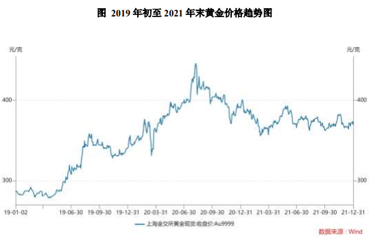 黄金的价格最新报价走势分析