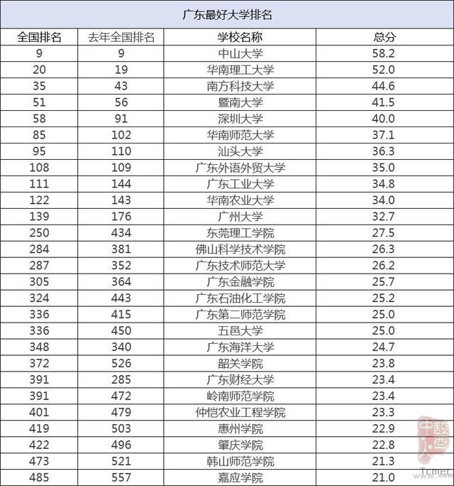 中国最新医学大学排名概览