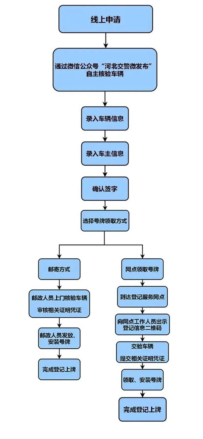 最新电动车上牌流程及注意事项