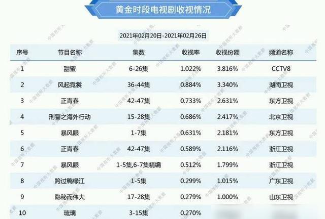 最新剧收视率排名，揭示观众最喜爱的剧集榜单