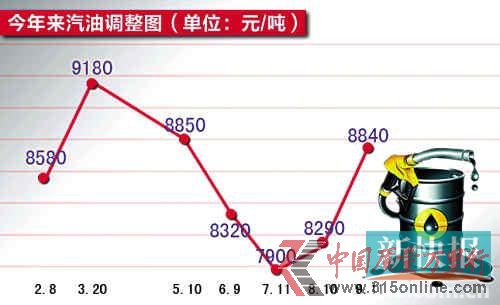 全国成品油最新价格动态分析