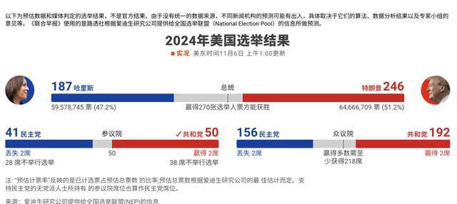 美国大选最新进程，从投票到计票的紧张角逐