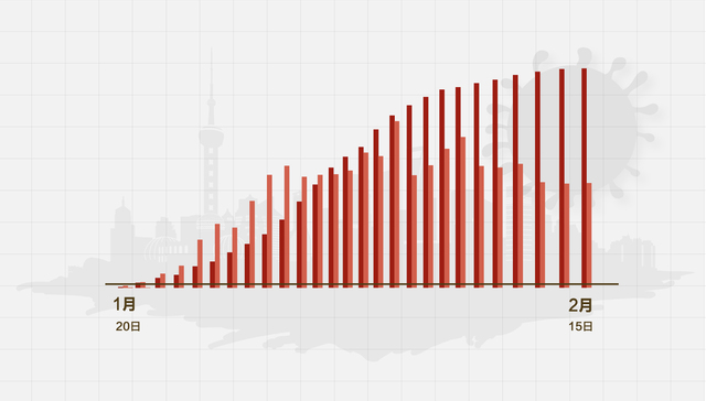 冠状病毒在上海的最新疫情及其影响