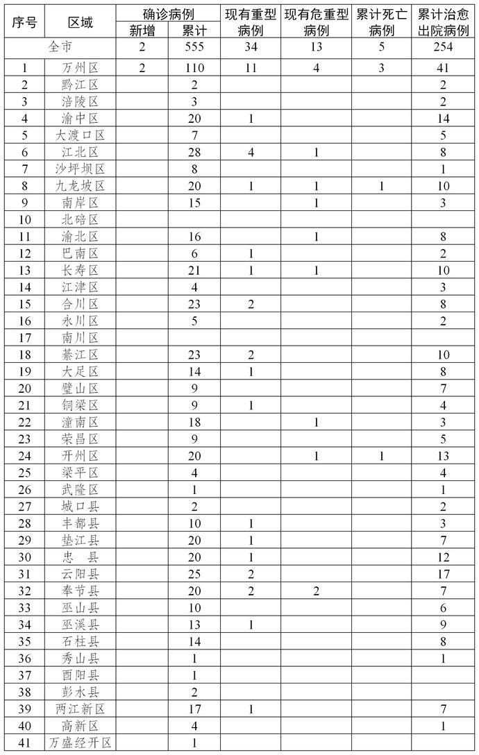 重庆疫情最新确诊病例分析