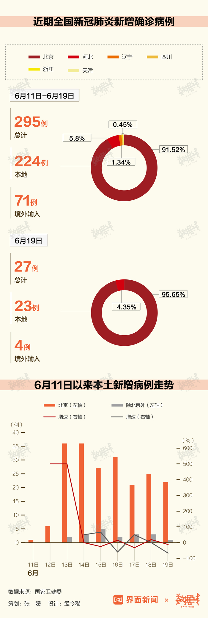 北京最新疫情数据统计及分析