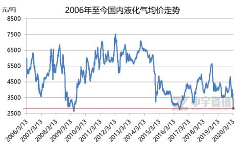 今天液化气最新报价及市场动态分析