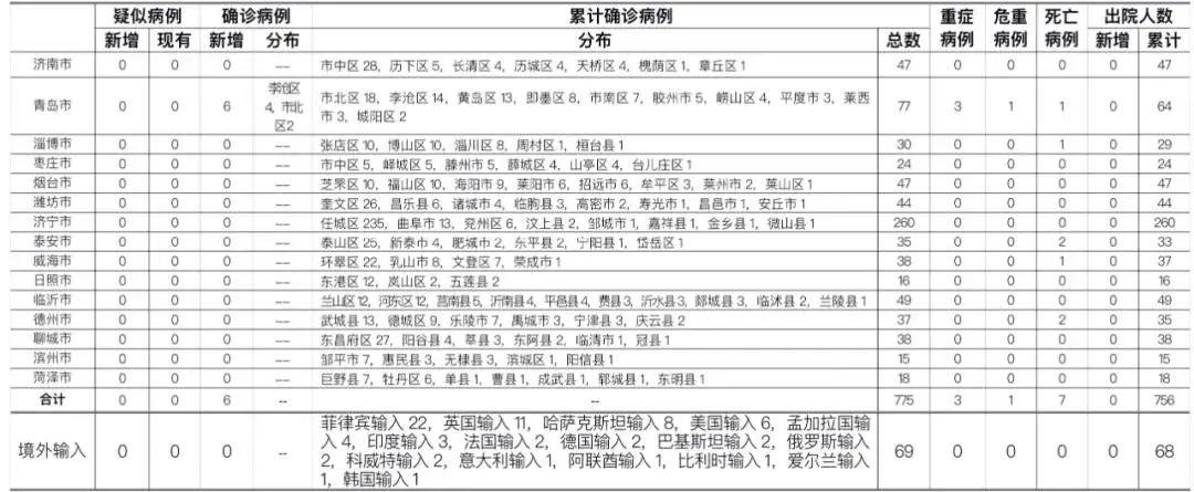 山东最新增确诊病例，挑战与应对策略