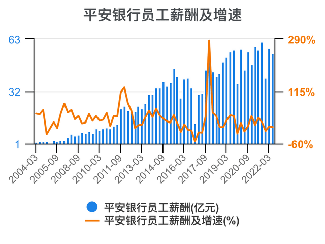 平安银行员工最新状况分析