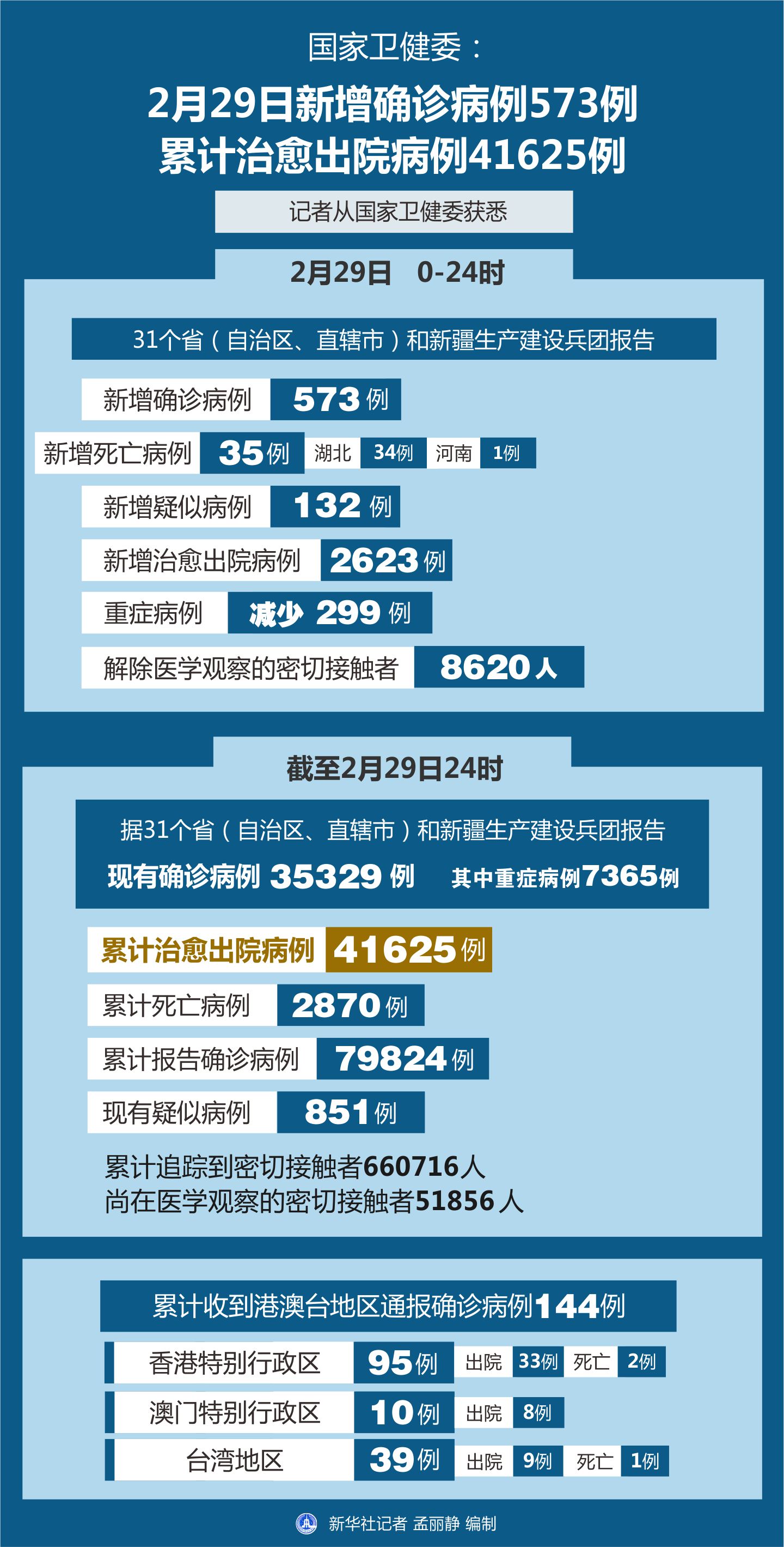 全国现有疑似病例最新情况分析