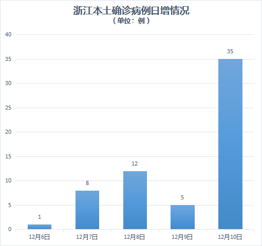 浙江疫情最新情况报告