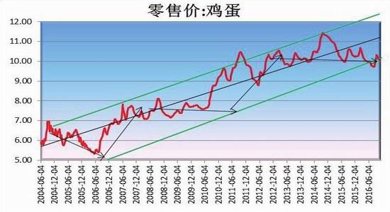 现在鸡蛋的最新价格及其影响因素