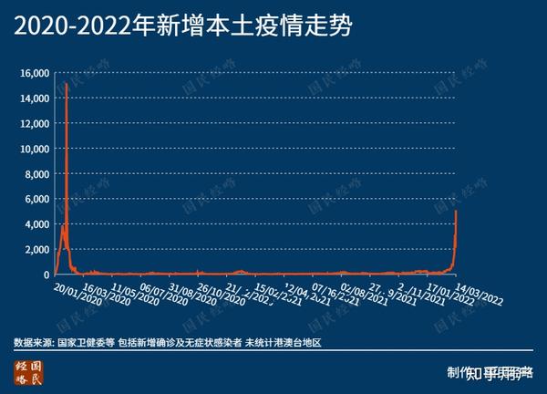 最新新增本土确诊病例分析