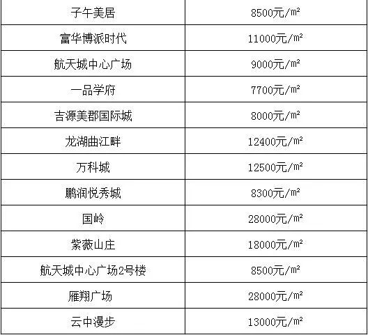 西安最新房价与楼盘价格概览