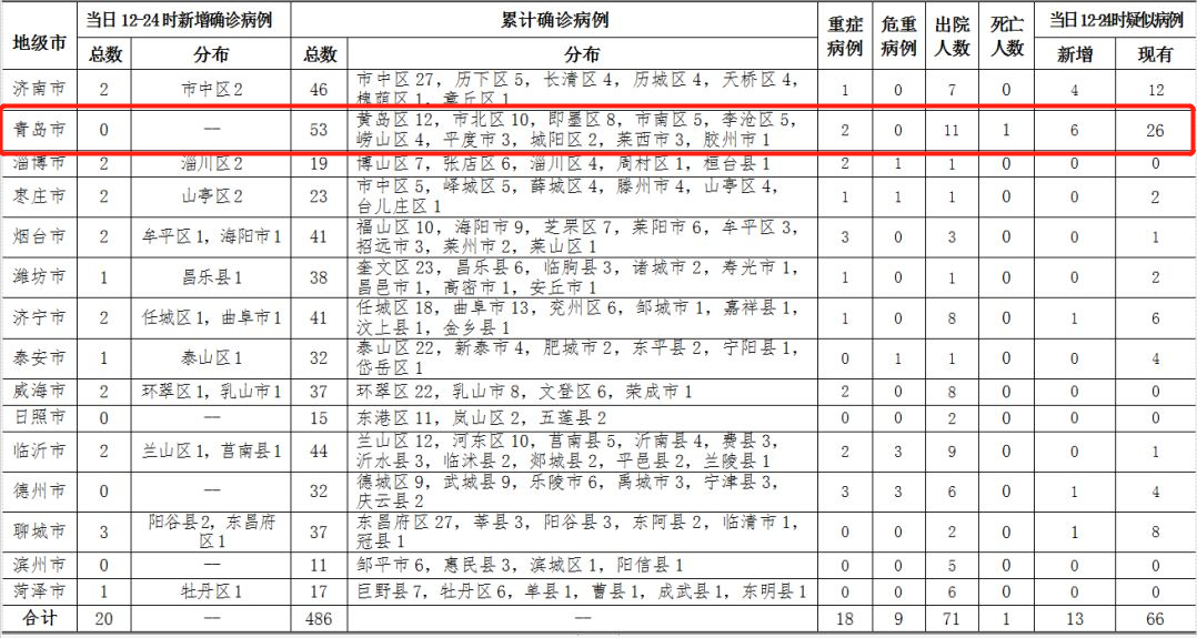 青岛最新确诊病例及其影响