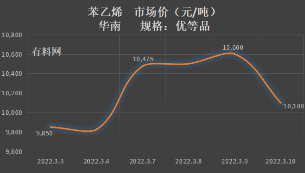 苯乙烯价格最新报价动态分析