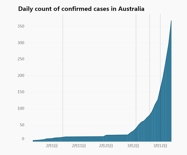澳大利亚最新疫情现状及其影响