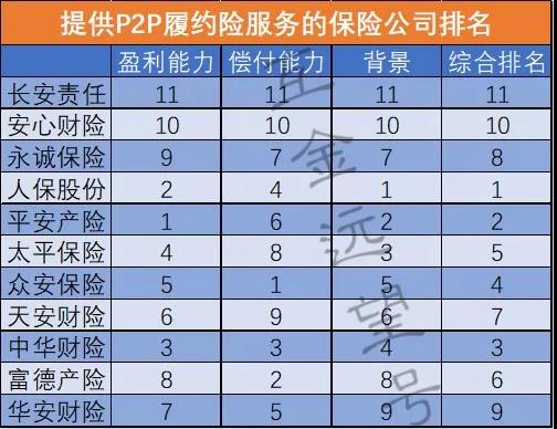 最新P2P排名及分析