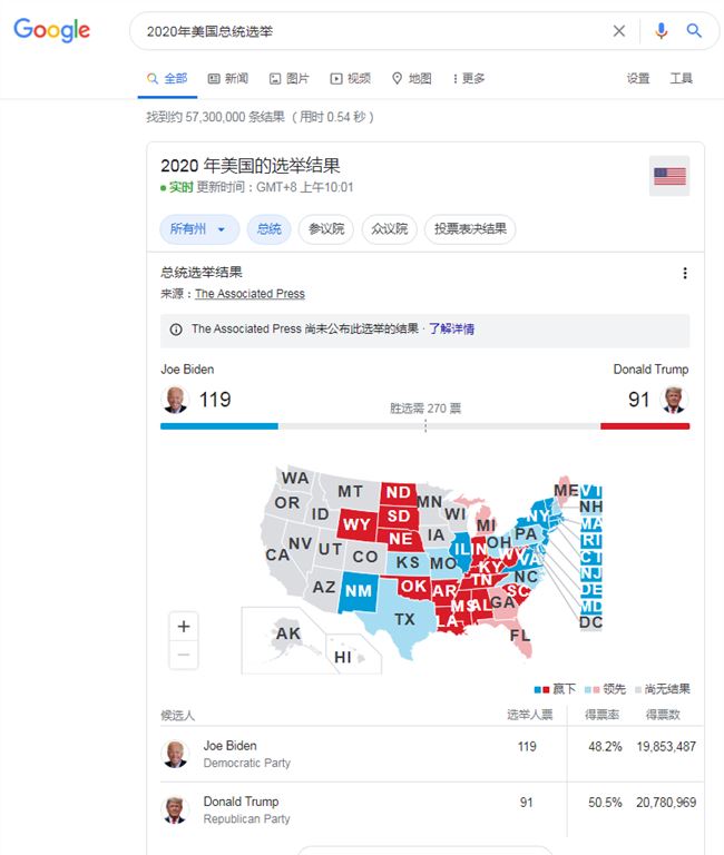 谷歌美国大选最新票选分析