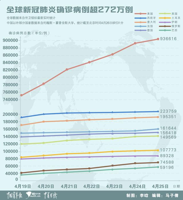 全球疫情最新确诊病例数及其影响