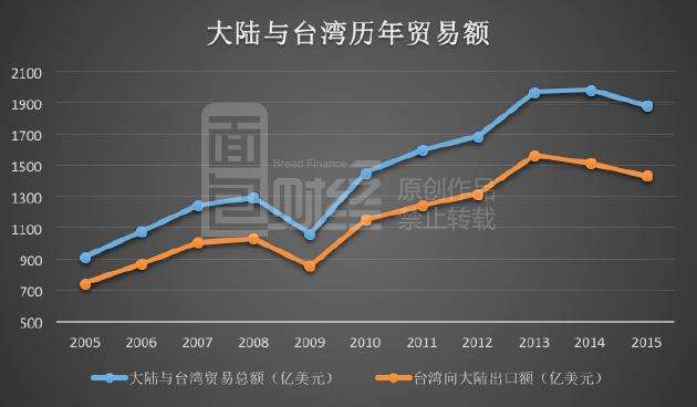 台湾与大陆的最新状况，经济、社会与文化的发展与挑战